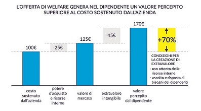 *Da ricerca McKinsey&Co in collaborazione con Valore D, “Il welfare sussidiario: un vantaggio per aziende e dipendenti”